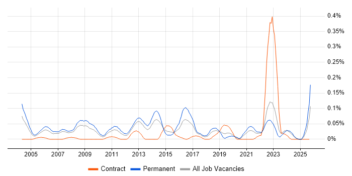Extreme Networks job vacancy trend in the North West