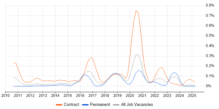 Job vacancy trend for F5 BIG-IP GTM in the North West Job vacancy trend for F5 BIG-IP GTM in the North West