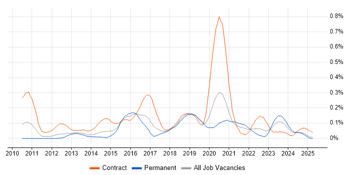 Job vacancy trend for F5 BIG-IP LTM in the North West Job vacancy trend for F5 BIG-IP LTM in the North West