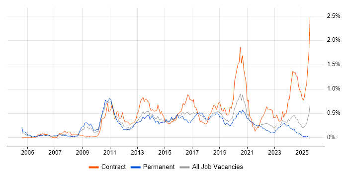 Job vacancy trend for F5 in the North West Job vacancy trend for F5 in the North West