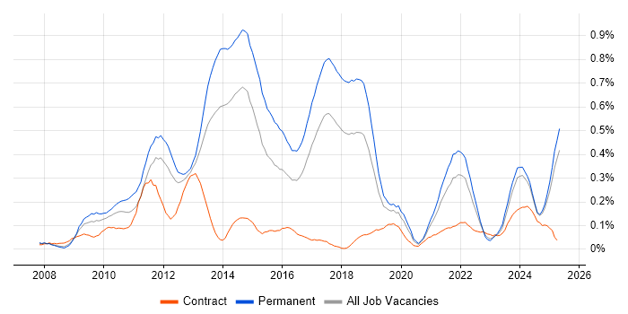 Job vacancy trend for Facebook in the North West