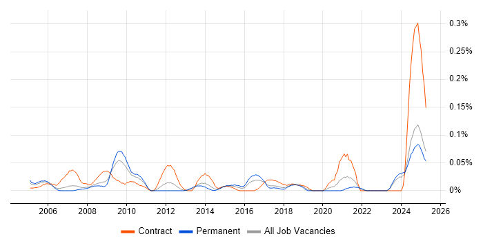 Job vacancy trend for Facilities Manager in the North West Job vacancy trend for Facilities Manager in the North West