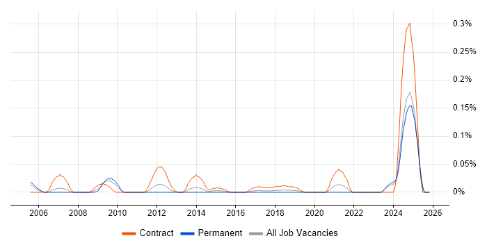 Facilities Project Manager job vacancy trend in the North West
