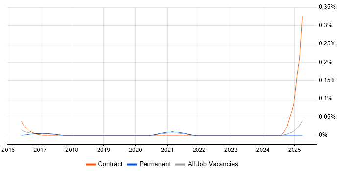 Job vacancy trend for FactoryTalk in the North West Job vacancy trend for FactoryTalk in the North West
