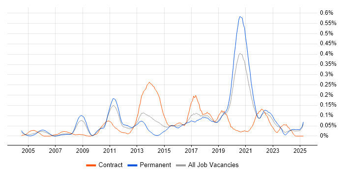 Job vacancy trend for Failover Clustering in the North West Job vacancy trend for Failover Clustering in the North West