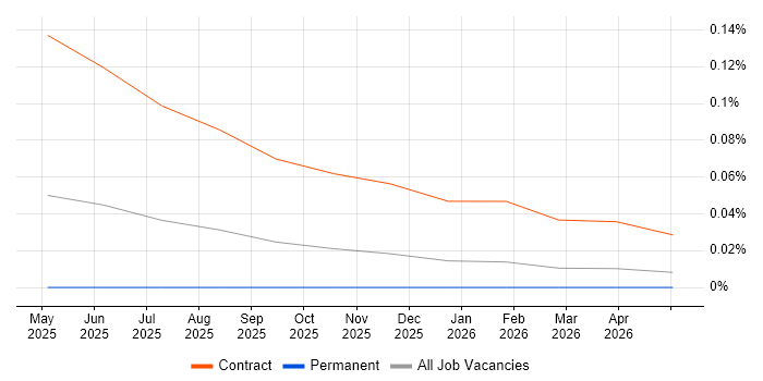 Faiss job vacancy trend in the North West