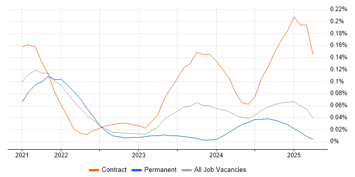 Job vacancy trend for FastAPI in the North West