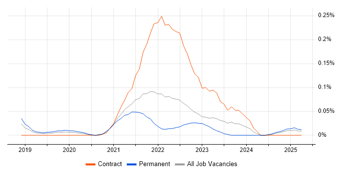 Job vacancy trend for fastlane in the North West Job vacancy trend for fastlane in the North West