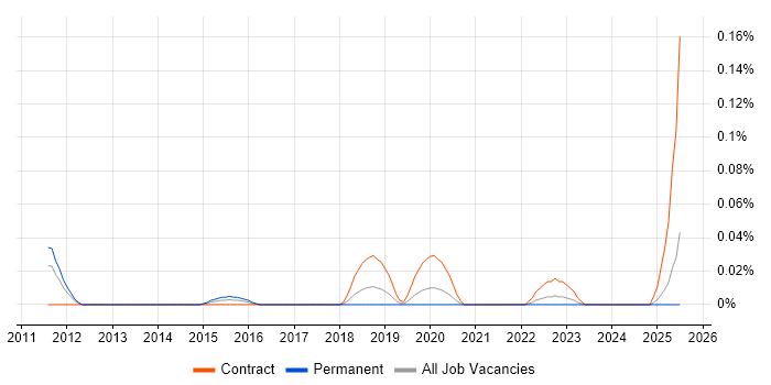 Job vacancy trend for Fastly in the North West