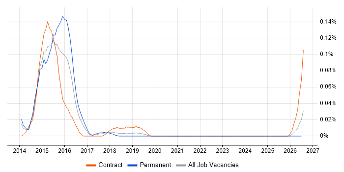 FATCA job vacancy trend in the North West