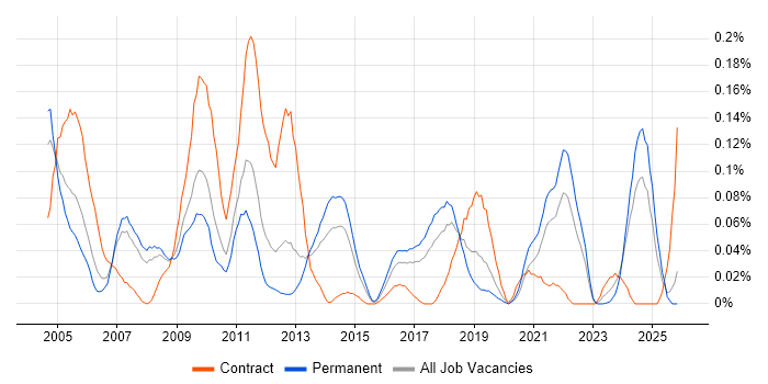 Fault Analysis job vacancy trend in the North West