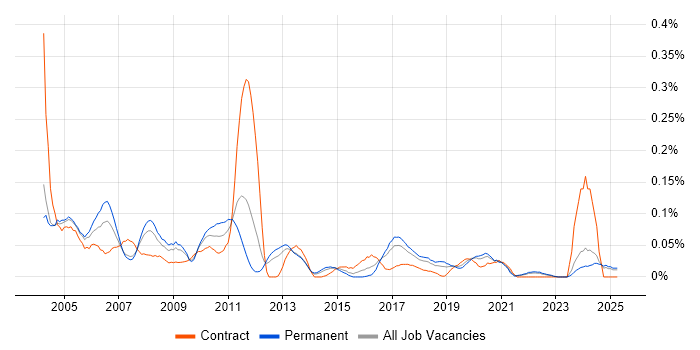 Job vacancy trend for Fault Management in the North West Job vacancy trend for Fault Management in the North West
