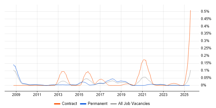Job vacancy trend for Feature Driven Development in the North West Job vacancy trend for Feature Driven Development in the North West