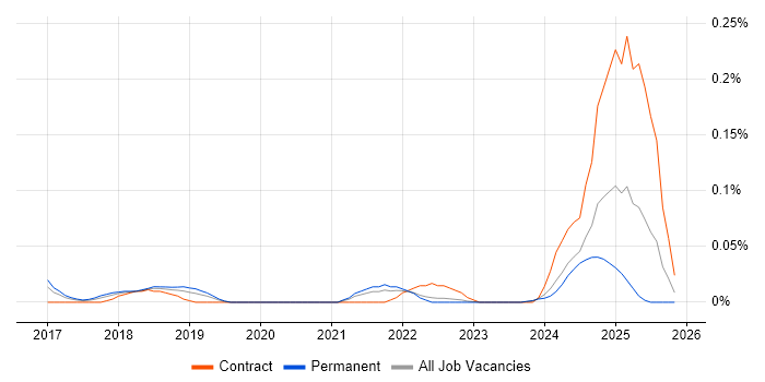 Feature Engineering job vacancy trend in the North West