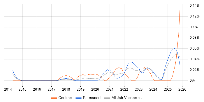 FHIR job vacancy trend in the North West