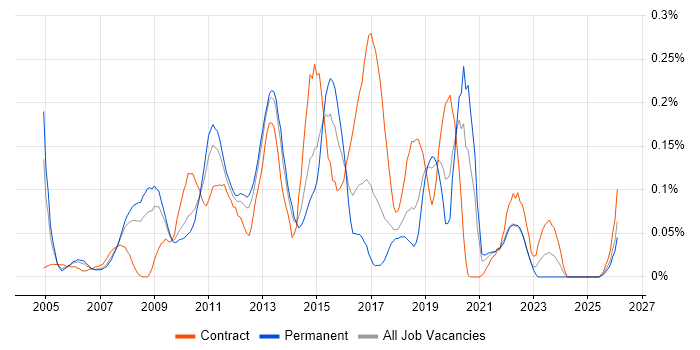 Fibre Channel job vacancy trend in the North West