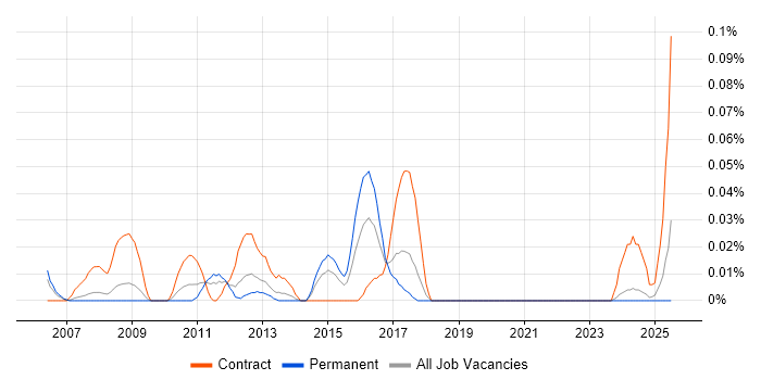 Job vacancy trend for Fibre Engineer in the North West Job vacancy trend for Fibre Engineer in the North West