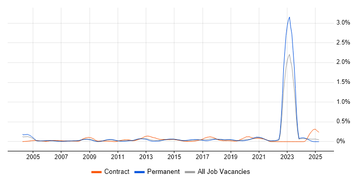 Job vacancy trend for Fibre Optics in the North West Job vacancy trend for Fibre Optics in the North West