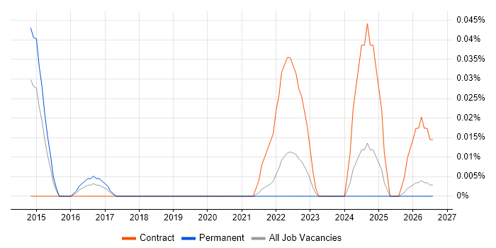 Field Research job vacancy trend in the North West