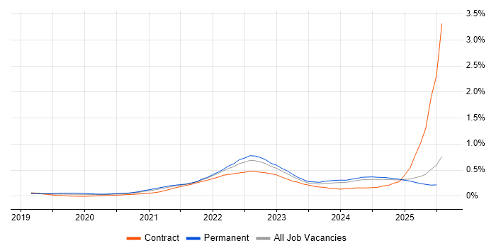 Job vacancy trend for Figma in the North West