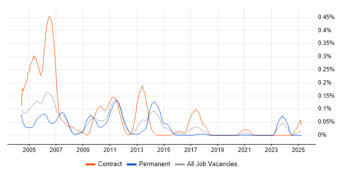Job vacancy trend for FileNet in the North West Job vacancy trend for FileNet in the North West