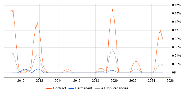 Job vacancy trend for Finacle in the North West Job vacancy trend for Finacle in the North West