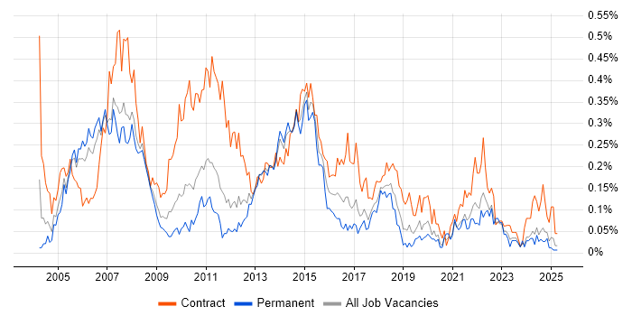 Job vacancy trend for Finance Business Analyst in the North West Job vacancy trend for Finance Business Analyst in the North West