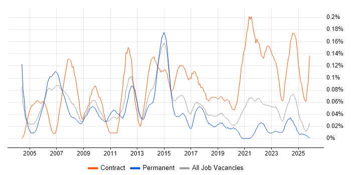 Finance Project Manager job vacancy trend in the North West