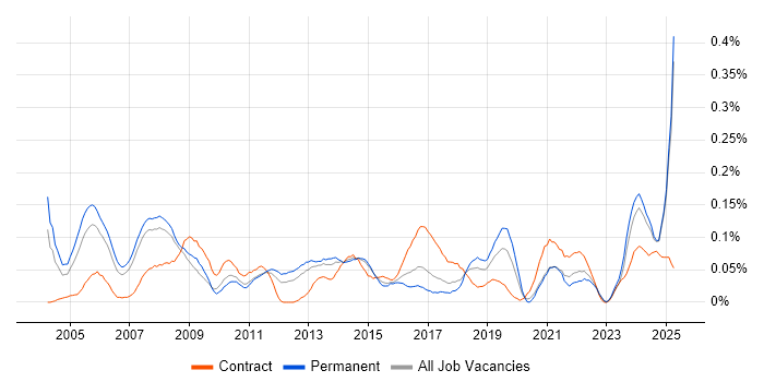 Job vacancy trend for Finance Systems Analyst in the North West Job vacancy trend for Finance Systems Analyst in the North West
