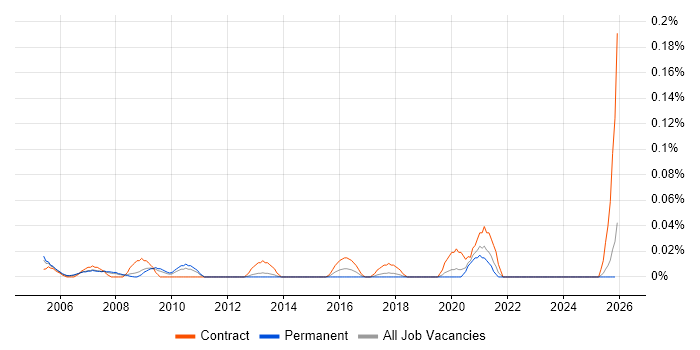 Financial Accountant job vacancy trend in the North West
