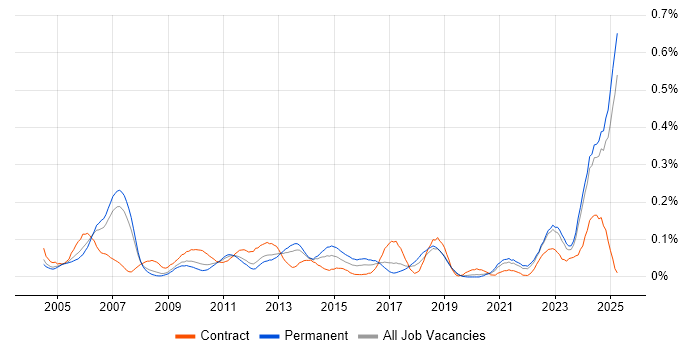 Job vacancy trend for Financial Analysis in the North West Job vacancy trend for Financial Analysis in the North West