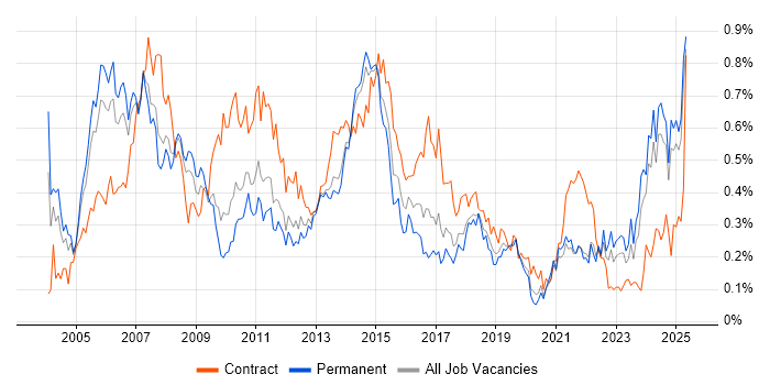 Job vacancy trend for Financial Analyst in the North West Job vacancy trend for Financial Analyst in the North West
