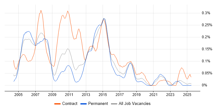 Job vacancy trend for Financial Business Analyst in the North West Job vacancy trend for Financial Business Analyst in the North West
