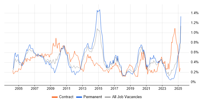 Job vacancy trend for Financial Institution in the North West Job vacancy trend for Financial Institution in the North West
