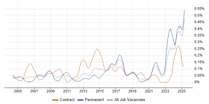 Job vacancy trend for Financial Modelling in the North West Job vacancy trend for Financial Modelling in the North West
