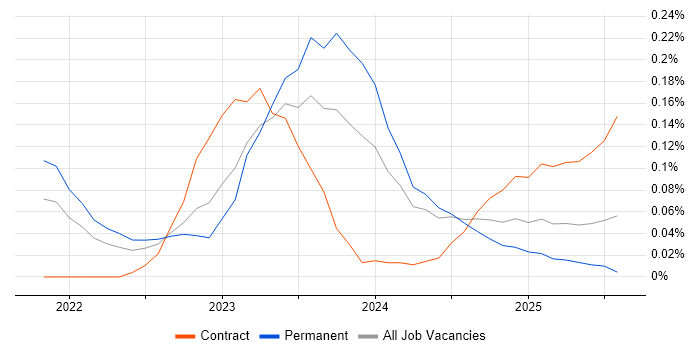 Job vacancy trend for FinOps in the North West Job vacancy trend for FinOps in the North West