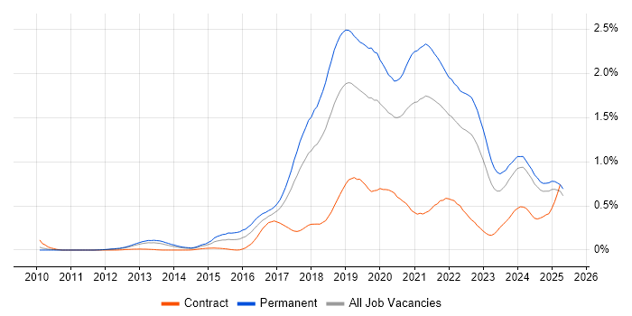 Job vacancy trend for Fintech in the North West