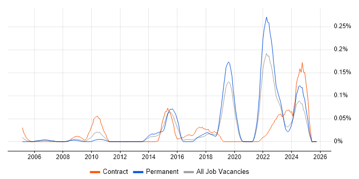 Fire and Rescue job vacancy trend in the North West