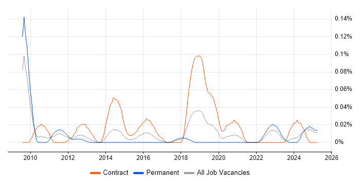 Job vacancy trend for Firewall Architect in the North West Job vacancy trend for Firewall Architect in the North West