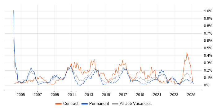Job vacancy trend for Firewall Engineer in the North West Job vacancy trend for Firewall Engineer in the North West