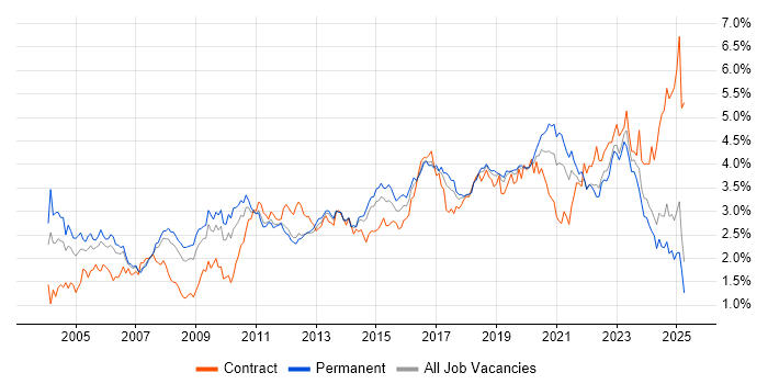 Job vacancy trend for Firewall in the North West