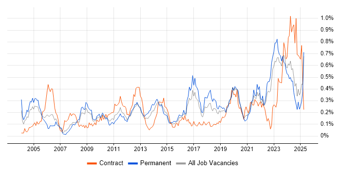 Job vacancy trend for Firmware in the North West