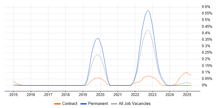 Job vacancy trend for FIS in the North West Job vacancy trend for FIS in the North West