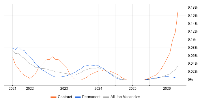 Fivetran job vacancy trend in the North West