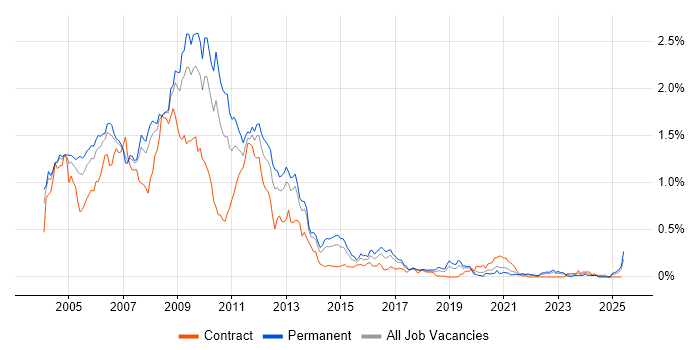 Job vacancy trend for Flash in the North West Job vacancy trend for Flash in the North West