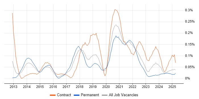 Job vacancy trend for Flask in the North West
