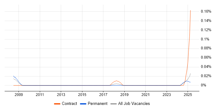 Job vacancy trend for FlexRay in the North West Job vacancy trend for FlexRay in the North West