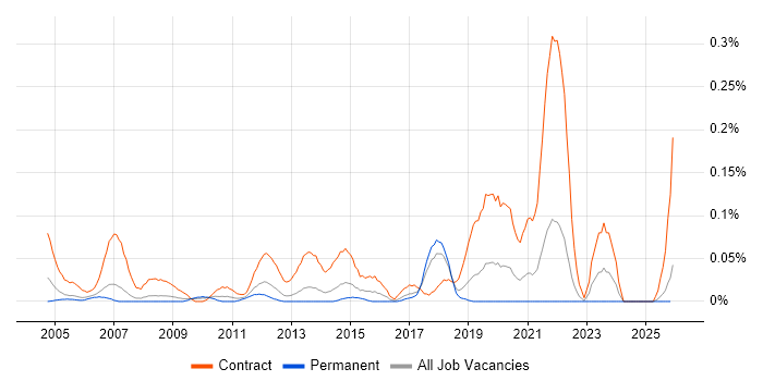 Floorwalker job vacancy trend in the North West