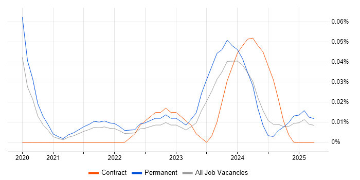 Job vacancy trend for Flutter Developer in the North West Job vacancy trend for Flutter Developer in the North West