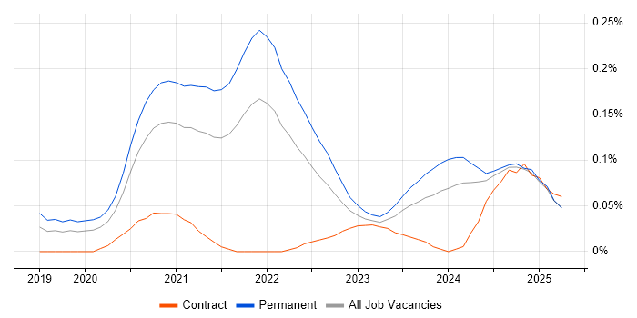 Job vacancy trend for Flutter in the North West Job vacancy trend for Flutter in the North West